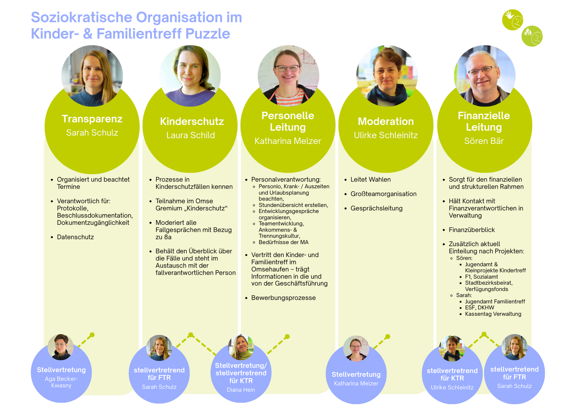 Soziokratische Organisation im Puzzle